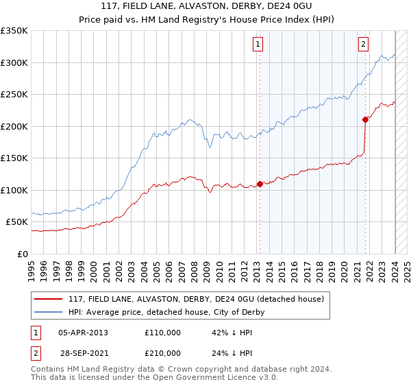 117, FIELD LANE, ALVASTON, DERBY, DE24 0GU: Price paid vs HM Land Registry's House Price Index