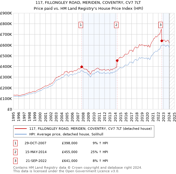 117, FILLONGLEY ROAD, MERIDEN, COVENTRY, CV7 7LT: Price paid vs HM Land Registry's House Price Index