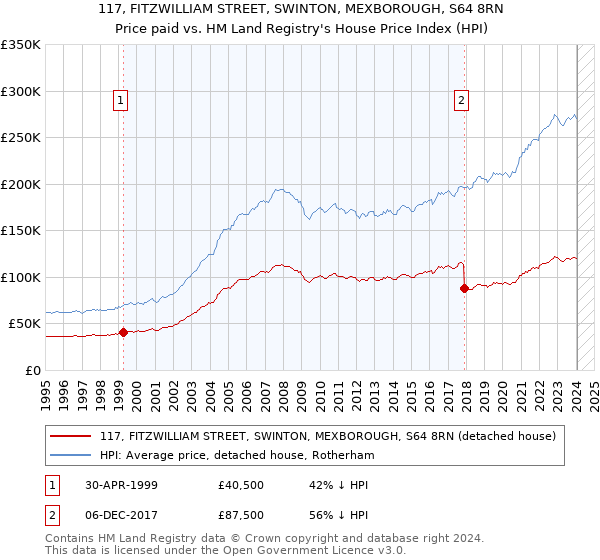 117, FITZWILLIAM STREET, SWINTON, MEXBOROUGH, S64 8RN: Price paid vs HM Land Registry's House Price Index