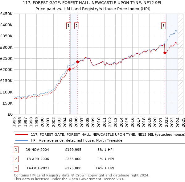 117, FOREST GATE, FOREST HALL, NEWCASTLE UPON TYNE, NE12 9EL: Price paid vs HM Land Registry's House Price Index