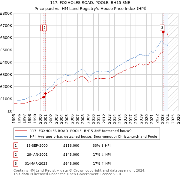 117, FOXHOLES ROAD, POOLE, BH15 3NE: Price paid vs HM Land Registry's House Price Index