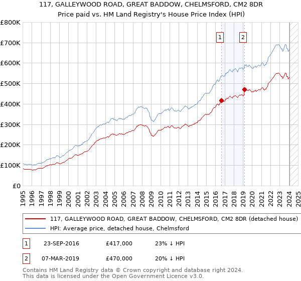 117, GALLEYWOOD ROAD, GREAT BADDOW, CHELMSFORD, CM2 8DR: Price paid vs HM Land Registry's House Price Index