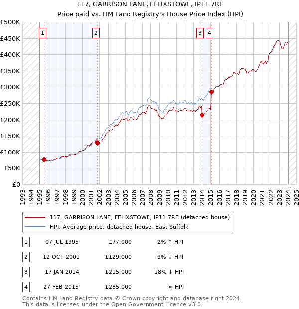117, GARRISON LANE, FELIXSTOWE, IP11 7RE: Price paid vs HM Land Registry's House Price Index