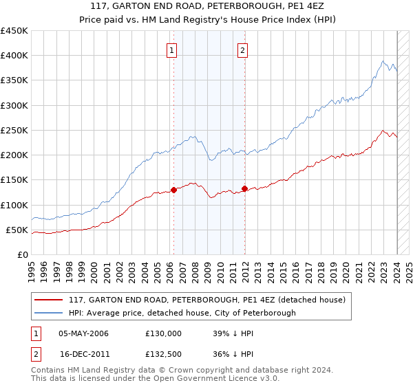 117, GARTON END ROAD, PETERBOROUGH, PE1 4EZ: Price paid vs HM Land Registry's House Price Index