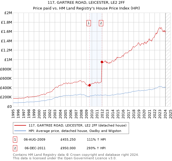 117, GARTREE ROAD, LEICESTER, LE2 2FF: Price paid vs HM Land Registry's House Price Index