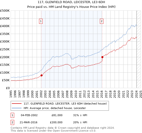 117, GLENFIELD ROAD, LEICESTER, LE3 6DH: Price paid vs HM Land Registry's House Price Index