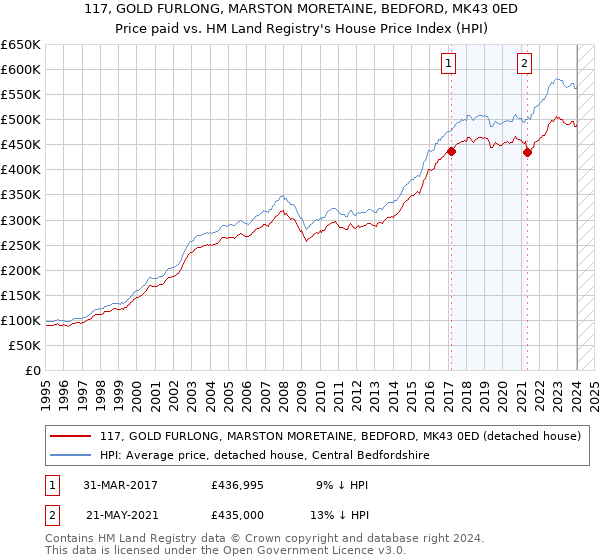 117, GOLD FURLONG, MARSTON MORETAINE, BEDFORD, MK43 0ED: Price paid vs HM Land Registry's House Price Index