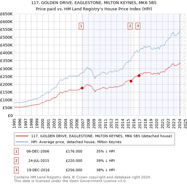 117, GOLDEN DRIVE, EAGLESTONE, MILTON KEYNES, MK6 5BS: Price paid vs HM Land Registry's House Price Index