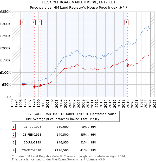 117, GOLF ROAD, MABLETHORPE, LN12 1LH: Price paid vs HM Land Registry's House Price Index