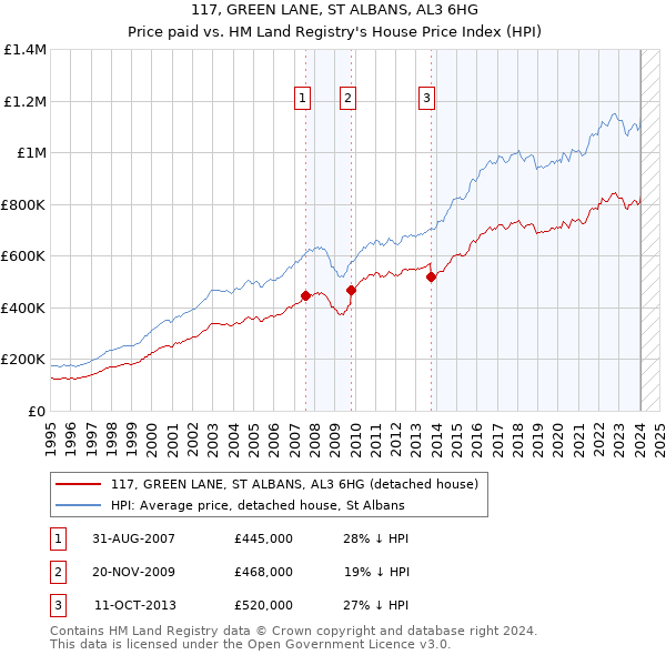117, GREEN LANE, ST ALBANS, AL3 6HG: Price paid vs HM Land Registry's House Price Index