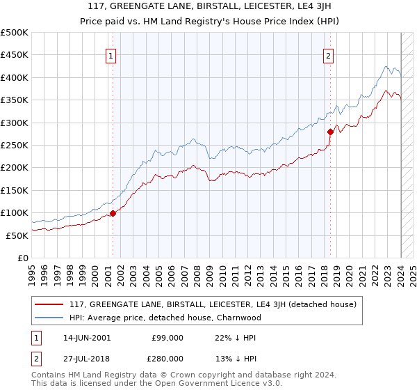 117, GREENGATE LANE, BIRSTALL, LEICESTER, LE4 3JH: Price paid vs HM Land Registry's House Price Index