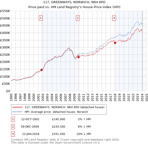 117, GREENWAYS, NORWICH, NR4 6PD: Price paid vs HM Land Registry's House Price Index