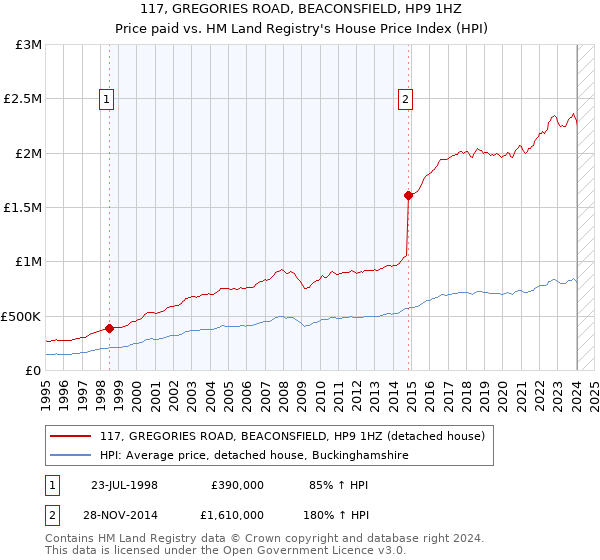 117, GREGORIES ROAD, BEACONSFIELD, HP9 1HZ: Price paid vs HM Land Registry's House Price Index