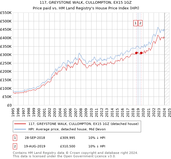 117, GREYSTONE WALK, CULLOMPTON, EX15 1GZ: Price paid vs HM Land Registry's House Price Index