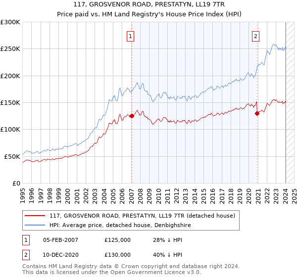 117, GROSVENOR ROAD, PRESTATYN, LL19 7TR: Price paid vs HM Land Registry's House Price Index