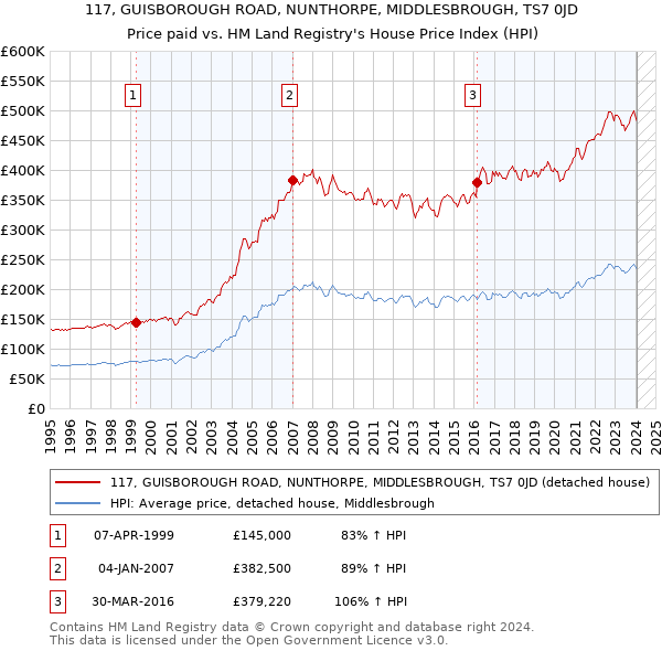 117, GUISBOROUGH ROAD, NUNTHORPE, MIDDLESBROUGH, TS7 0JD: Price paid vs HM Land Registry's House Price Index