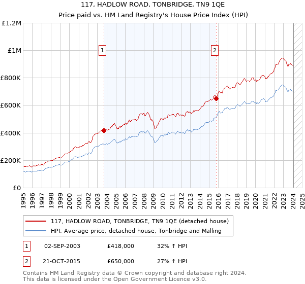 117, HADLOW ROAD, TONBRIDGE, TN9 1QE: Price paid vs HM Land Registry's House Price Index