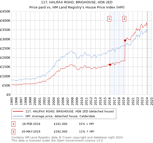 117, HALIFAX ROAD, BRIGHOUSE, HD6 2ED: Price paid vs HM Land Registry's House Price Index