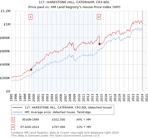 117, HARESTONE HILL, CATERHAM, CR3 6DL: Price paid vs HM Land Registry's House Price Index