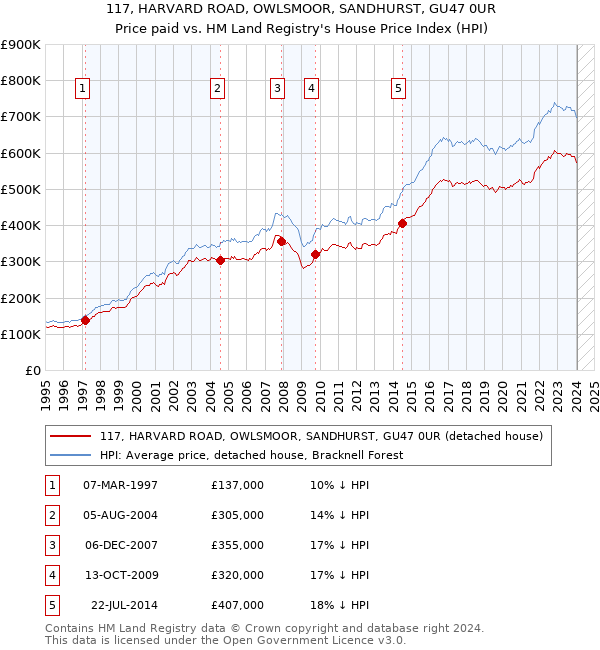 117, HARVARD ROAD, OWLSMOOR, SANDHURST, GU47 0UR: Price paid vs HM Land Registry's House Price Index