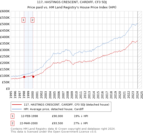 117, HASTINGS CRESCENT, CARDIFF, CF3 5DJ: Price paid vs HM Land Registry's House Price Index