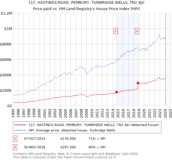 117, HASTINGS ROAD, PEMBURY, TUNBRIDGE WELLS, TN2 4JU: Price paid vs HM Land Registry's House Price Index