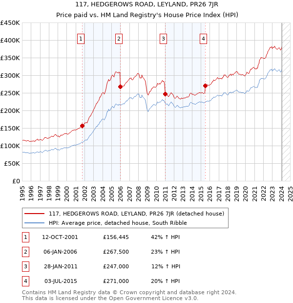 117, HEDGEROWS ROAD, LEYLAND, PR26 7JR: Price paid vs HM Land Registry's House Price Index
