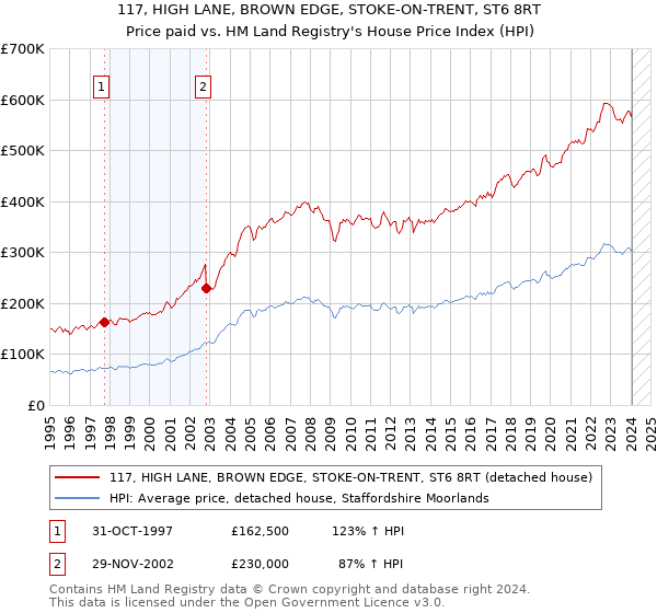 117, HIGH LANE, BROWN EDGE, STOKE-ON-TRENT, ST6 8RT: Price paid vs HM Land Registry's House Price Index