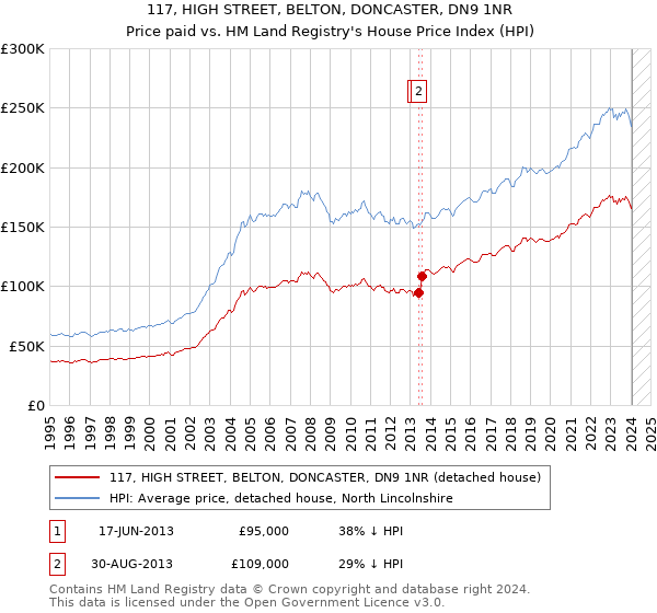 117, HIGH STREET, BELTON, DONCASTER, DN9 1NR: Price paid vs HM Land Registry's House Price Index