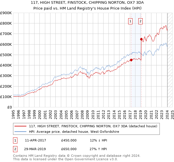 117, HIGH STREET, FINSTOCK, CHIPPING NORTON, OX7 3DA: Price paid vs HM Land Registry's House Price Index