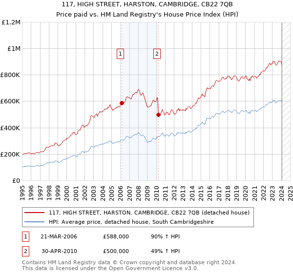 117, HIGH STREET, HARSTON, CAMBRIDGE, CB22 7QB: Price paid vs HM Land Registry's House Price Index