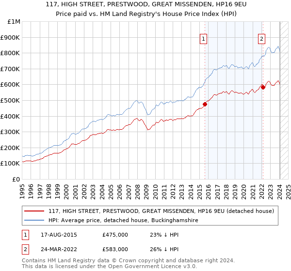 117, HIGH STREET, PRESTWOOD, GREAT MISSENDEN, HP16 9EU: Price paid vs HM Land Registry's House Price Index