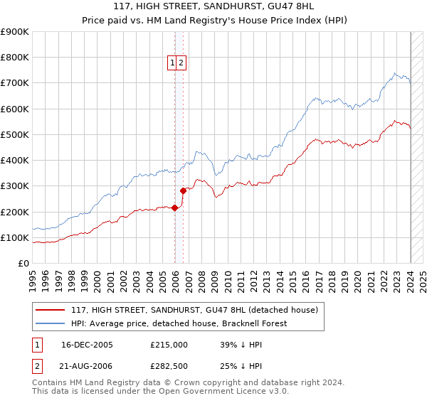 117, HIGH STREET, SANDHURST, GU47 8HL: Price paid vs HM Land Registry's House Price Index