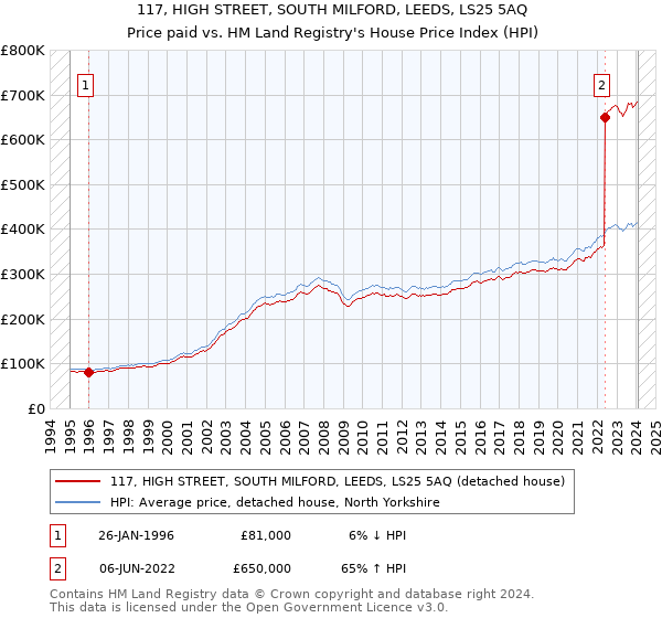 117, HIGH STREET, SOUTH MILFORD, LEEDS, LS25 5AQ: Price paid vs HM Land Registry's House Price Index