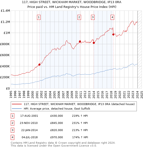 117, HIGH STREET, WICKHAM MARKET, WOODBRIDGE, IP13 0RA: Price paid vs HM Land Registry's House Price Index