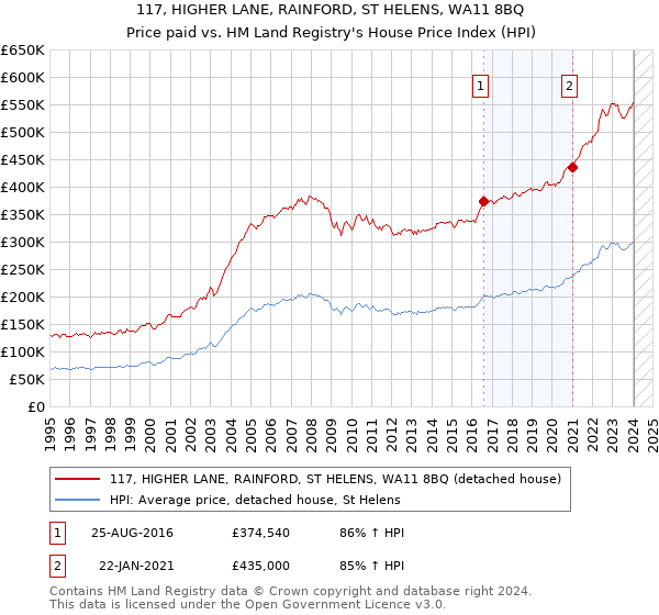 117, HIGHER LANE, RAINFORD, ST HELENS, WA11 8BQ: Price paid vs HM Land Registry's House Price Index