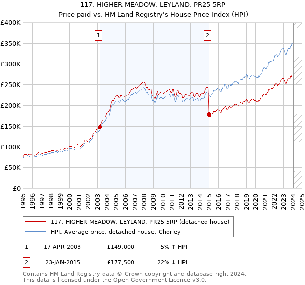 117, HIGHER MEADOW, LEYLAND, PR25 5RP: Price paid vs HM Land Registry's House Price Index
