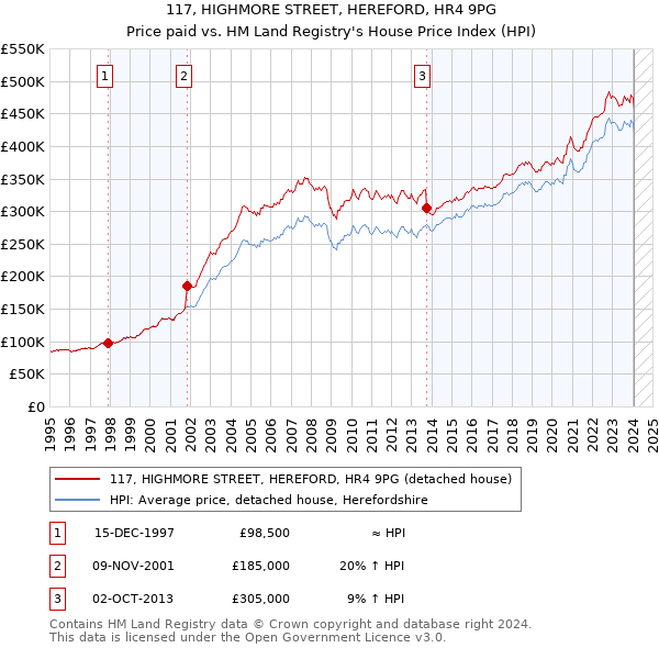 117, HIGHMORE STREET, HEREFORD, HR4 9PG: Price paid vs HM Land Registry's House Price Index