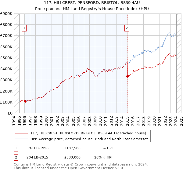 117, HILLCREST, PENSFORD, BRISTOL, BS39 4AU: Price paid vs HM Land Registry's House Price Index