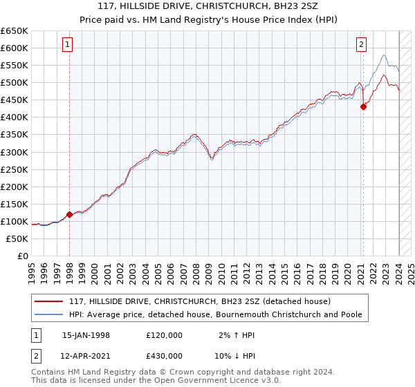 117, HILLSIDE DRIVE, CHRISTCHURCH, BH23 2SZ: Price paid vs HM Land Registry's House Price Index