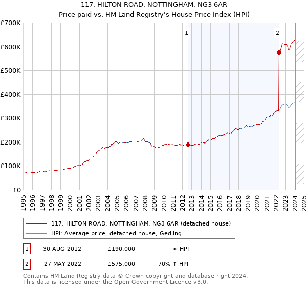 117, HILTON ROAD, NOTTINGHAM, NG3 6AR: Price paid vs HM Land Registry's House Price Index