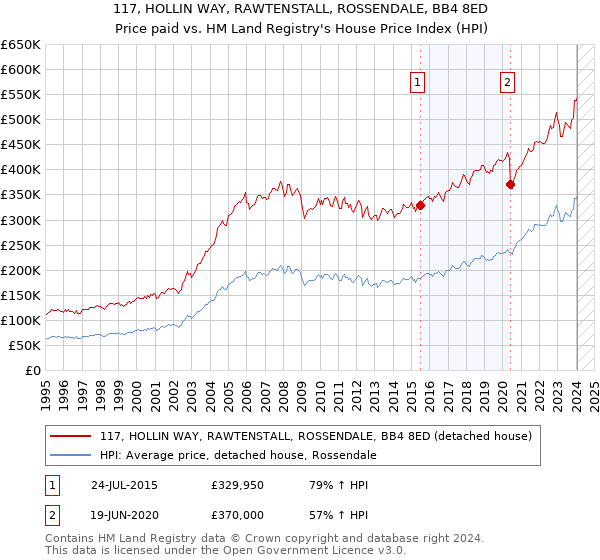 117, HOLLIN WAY, RAWTENSTALL, ROSSENDALE, BB4 8ED: Price paid vs HM Land Registry's House Price Index