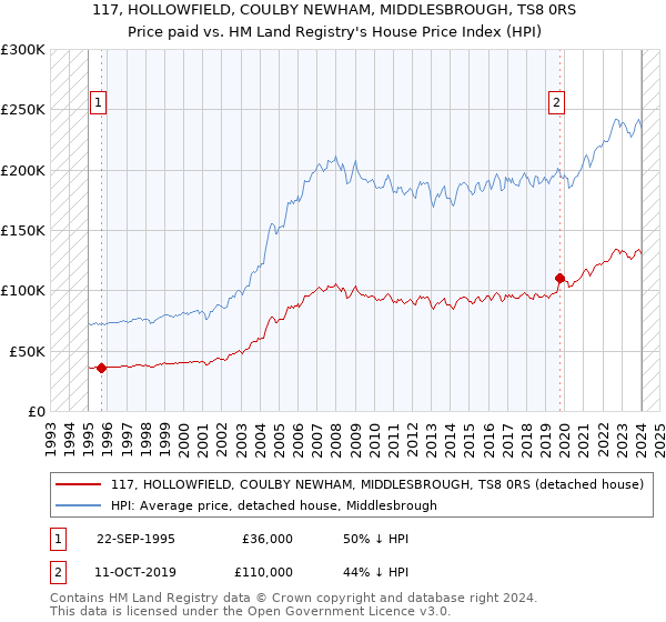 117, HOLLOWFIELD, COULBY NEWHAM, MIDDLESBROUGH, TS8 0RS: Price paid vs HM Land Registry's House Price Index