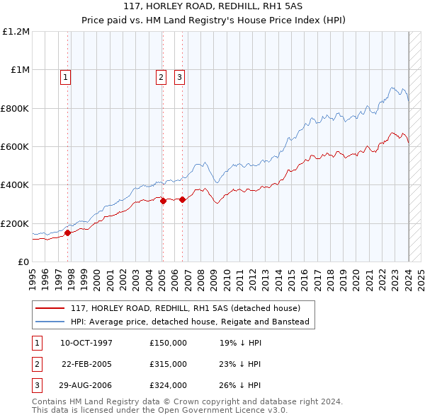 117, HORLEY ROAD, REDHILL, RH1 5AS: Price paid vs HM Land Registry's House Price Index