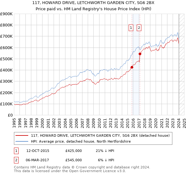 117, HOWARD DRIVE, LETCHWORTH GARDEN CITY, SG6 2BX: Price paid vs HM Land Registry's House Price Index