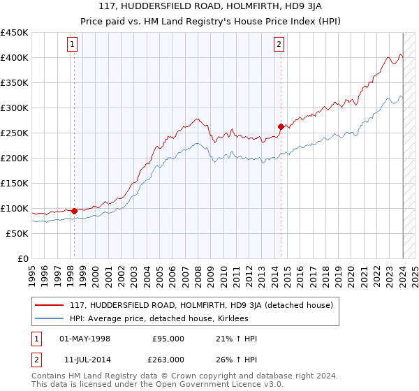 117, HUDDERSFIELD ROAD, HOLMFIRTH, HD9 3JA: Price paid vs HM Land Registry's House Price Index