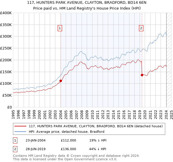117, HUNTERS PARK AVENUE, CLAYTON, BRADFORD, BD14 6EN: Price paid vs HM Land Registry's House Price Index