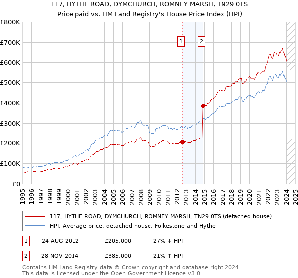 117, HYTHE ROAD, DYMCHURCH, ROMNEY MARSH, TN29 0TS: Price paid vs HM Land Registry's House Price Index