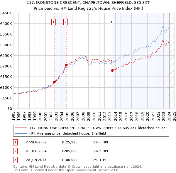 117, IRONSTONE CRESCENT, CHAPELTOWN, SHEFFIELD, S35 3XT: Price paid vs HM Land Registry's House Price Index