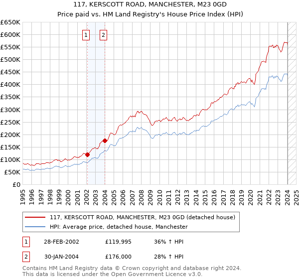 117, KERSCOTT ROAD, MANCHESTER, M23 0GD: Price paid vs HM Land Registry's House Price Index